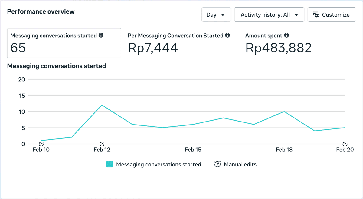 Meta Ads Performance Data